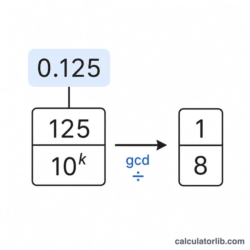 Decimal turned into a fraction over a power of ten then reduced by the greatest common divisor