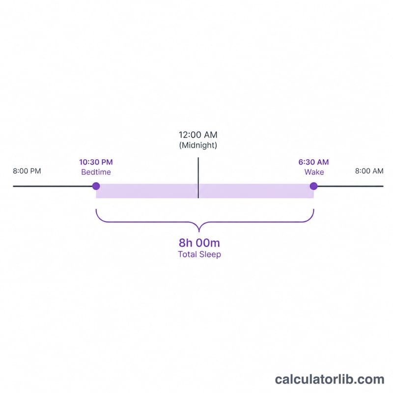 Horizontal timeline from bedtime through midnight to wake time with duration bracket