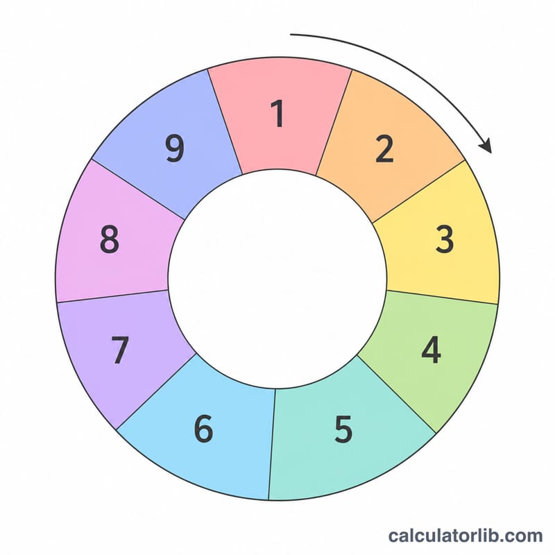 Number wheel of digits 1 through 9 cycling repeatedly