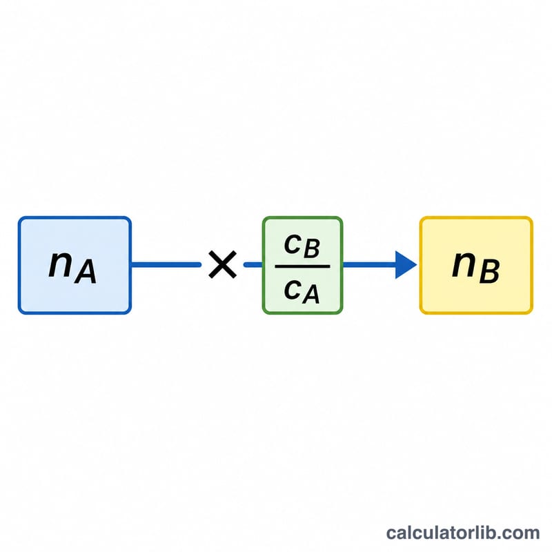 Diagram of the formula converting moles of A to moles of B using coefficient ratio