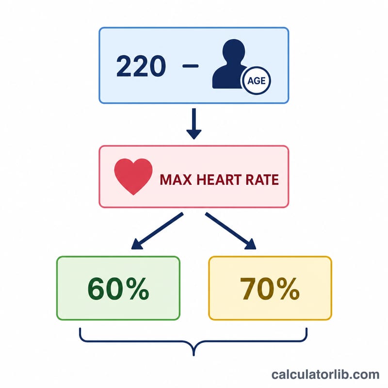 Diagram showing maximum heart rate calculated as 220 minus age, then multiplied by 60 and 70 percent