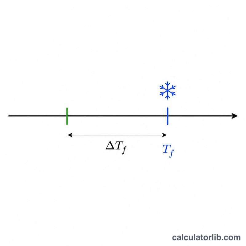 Phase diagram style line showing freezing point shifting lower for a solution