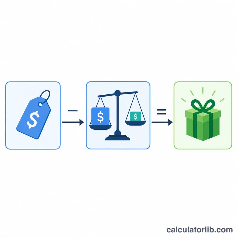 Step calculation flow from purchase price and net assets to goodwill
