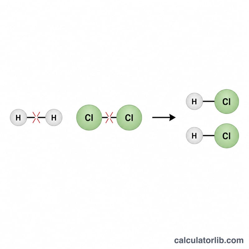 Hydrogen plus chlorine forming HCl with bonds broken and formed labeled