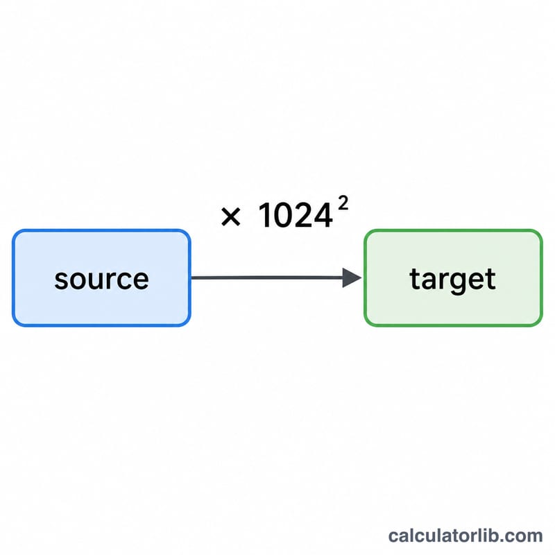 Formula showing conversion using powers of 1024 between source and target units