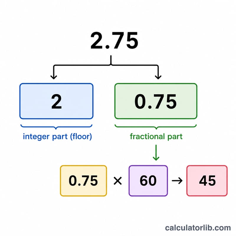 Visual breakdown of floor and fractional multiplication for decimal time