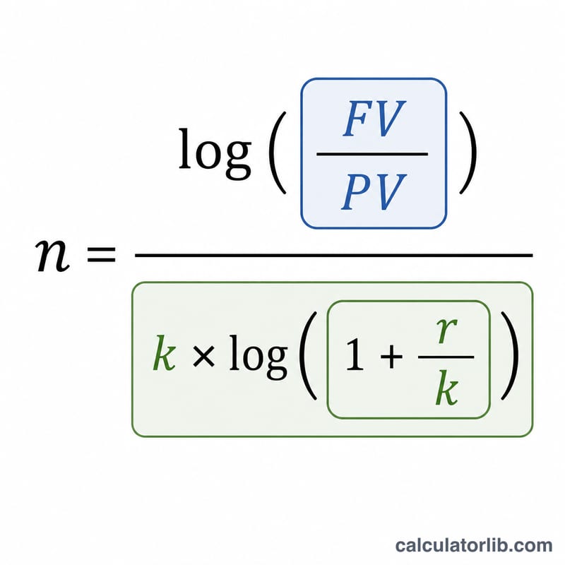 Breakdown of the elapsed years formula showing ratio of future value to present value over rate and compounding terms