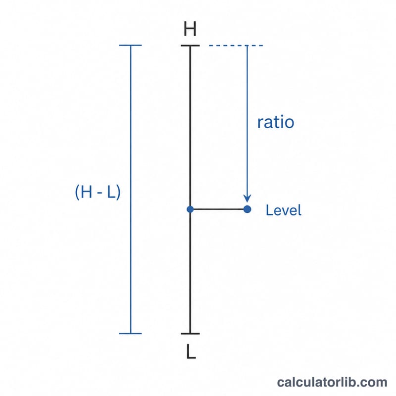 Vertical diagram showing a level computed as High minus the range times a ratio