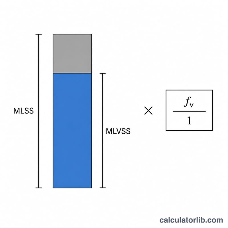 Barre divisée en fractions volatile et inerte illustrant MLVSS = MLSS × fraction volatile