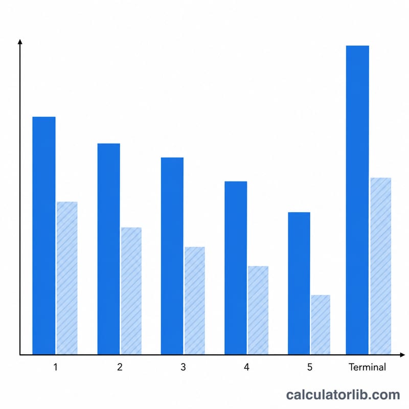 Bar chart comparing nominal cash flows to their discounted present values