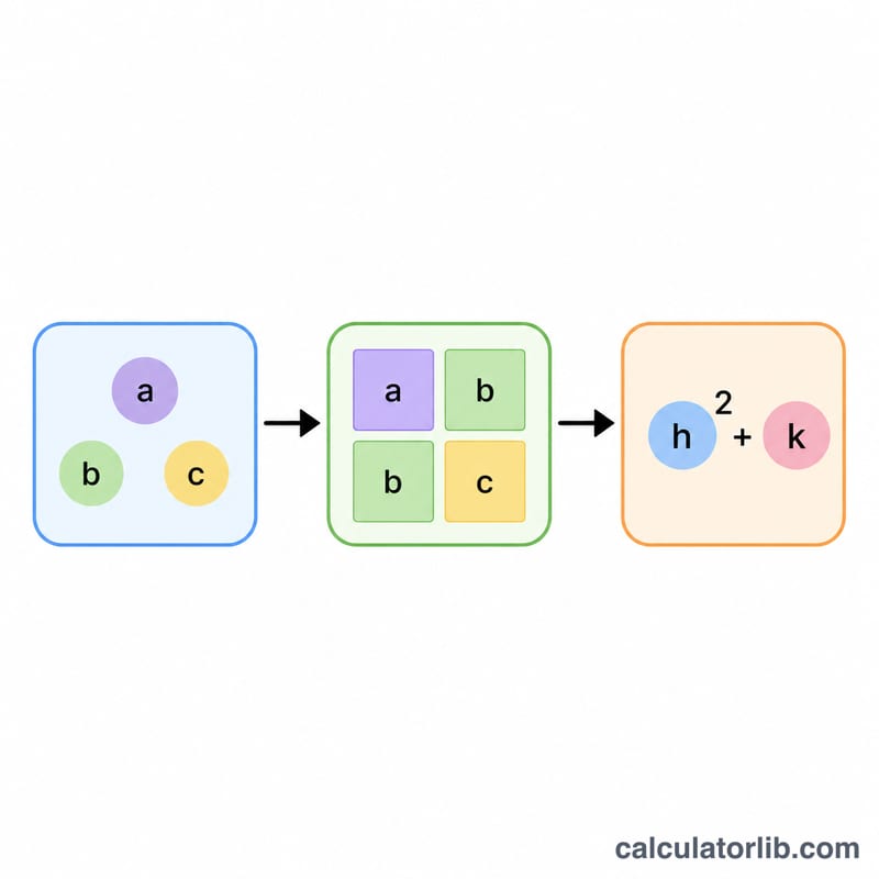 Three-step flow showing standard form transforming into vertex form