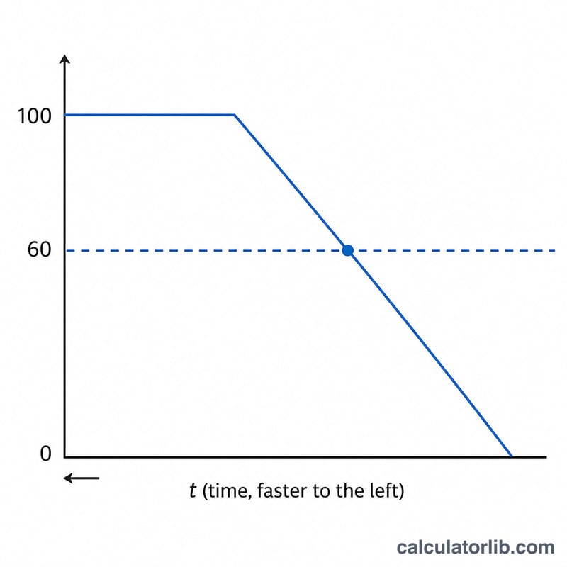 Line graph showing ACFT Sprint-Drag-Carry time mapped to a 0-100 point score