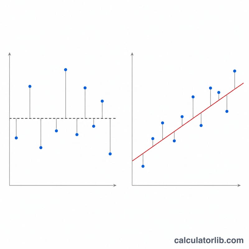 Diagram comparing total variation around the mean versus residual variation around the fitted line