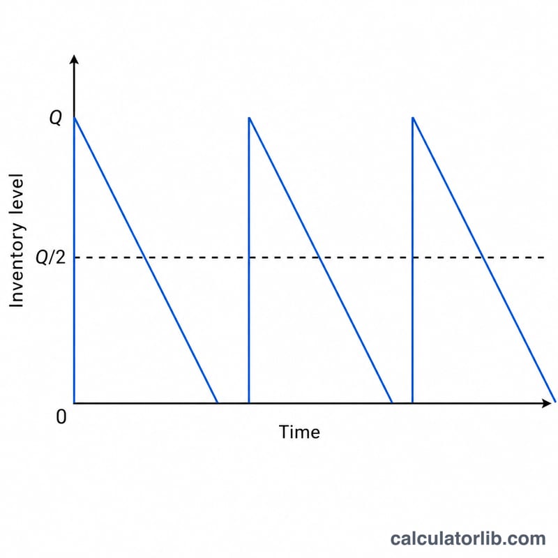 Sawtooth inventory level over time peaking at order quantity Q with average level Q over 2