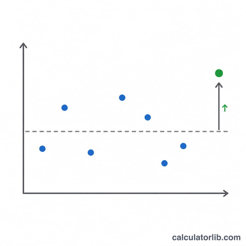 Average cost line drawn through scattered purchase prices compared to current price