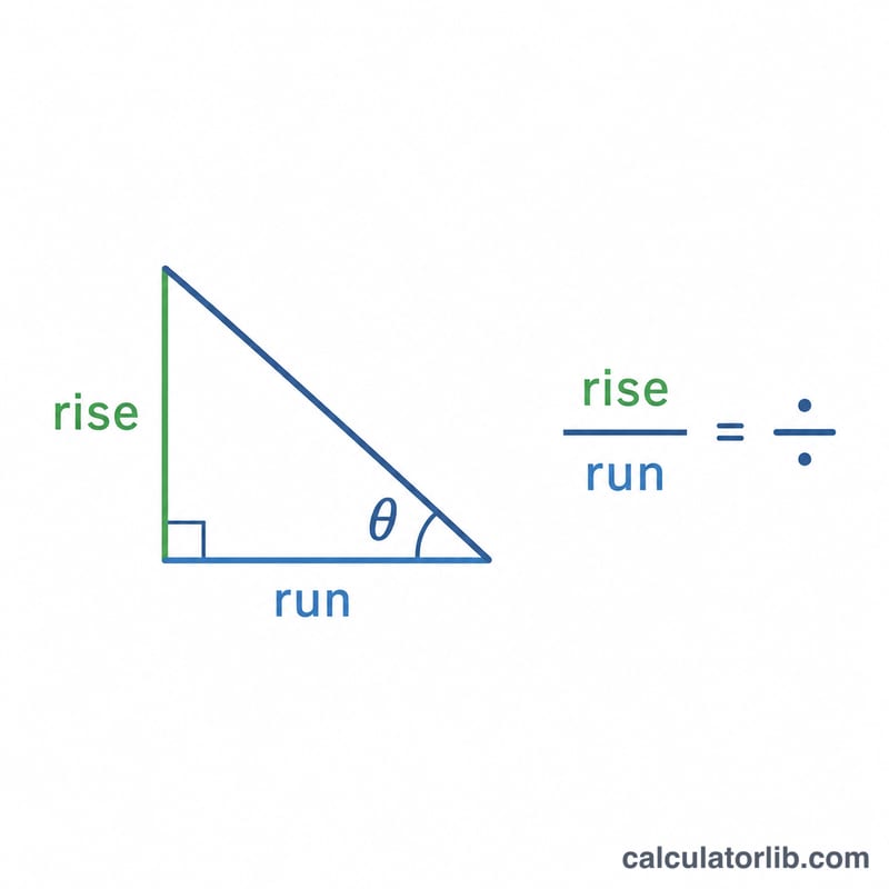 Diagram showing rise over run with arctan giving the angle