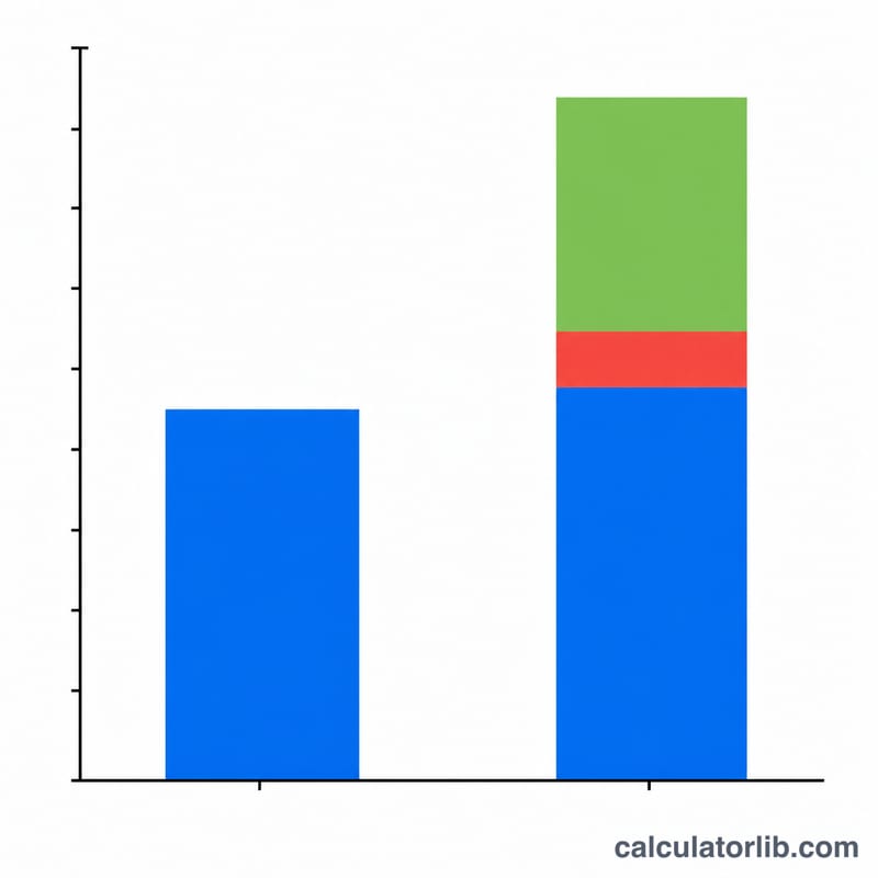 Stacked bar chart comparing purchase price and sale price with the gain divided into tax and net profit