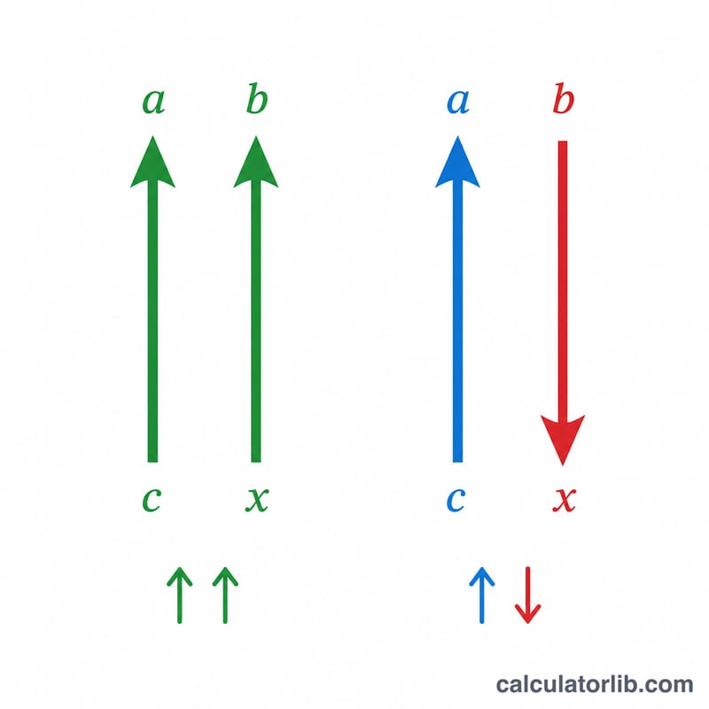 Diagram contrasting direct proportion (both increase) and inverse proportion (one increases, one decreases)