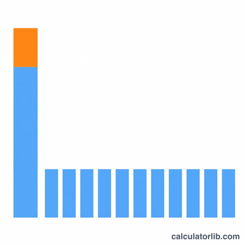 Stacked bar showing principal versus interest portion of total loan cost alongside equal monthly payments