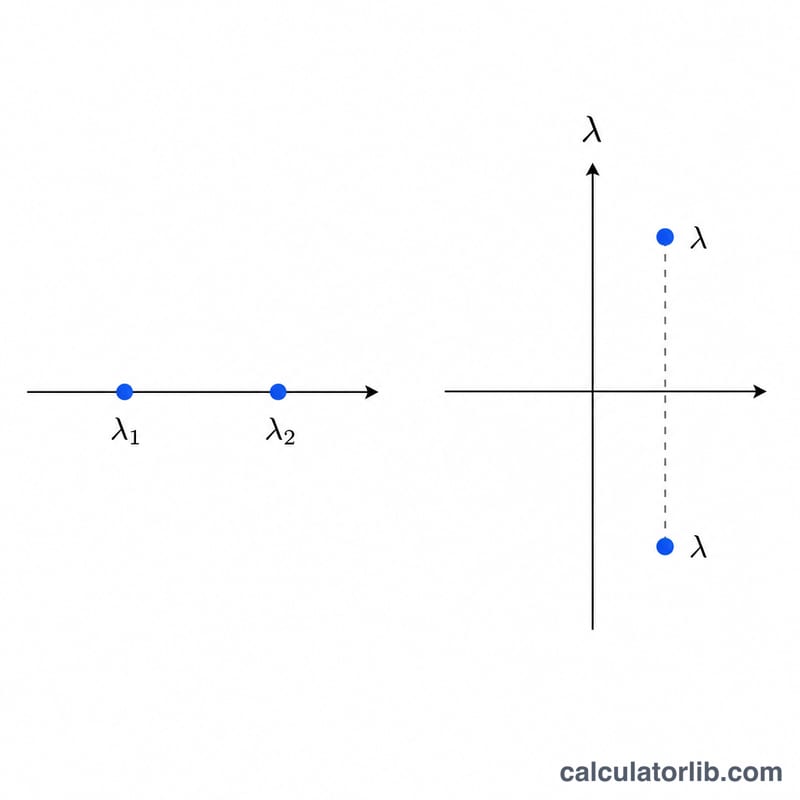 Number line with two real eigenvalues and a plane showing a complex conjugate pair