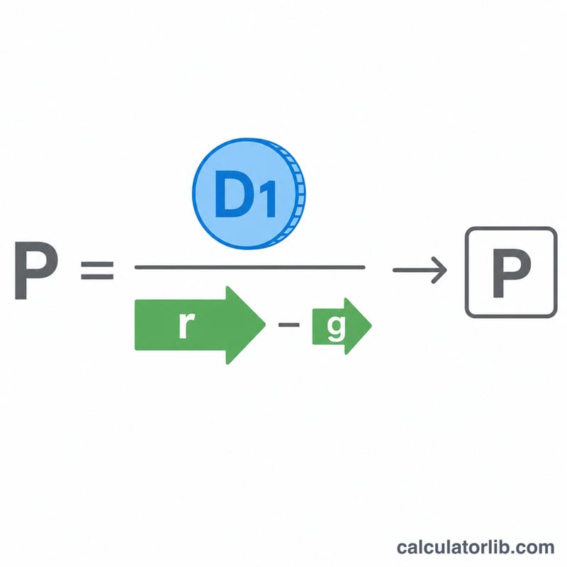 Diagram of the Gordon Growth formula P = D1 divided by r minus g
