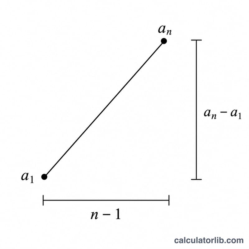 Diagram of the common difference formula as rise over run between first and nth term
