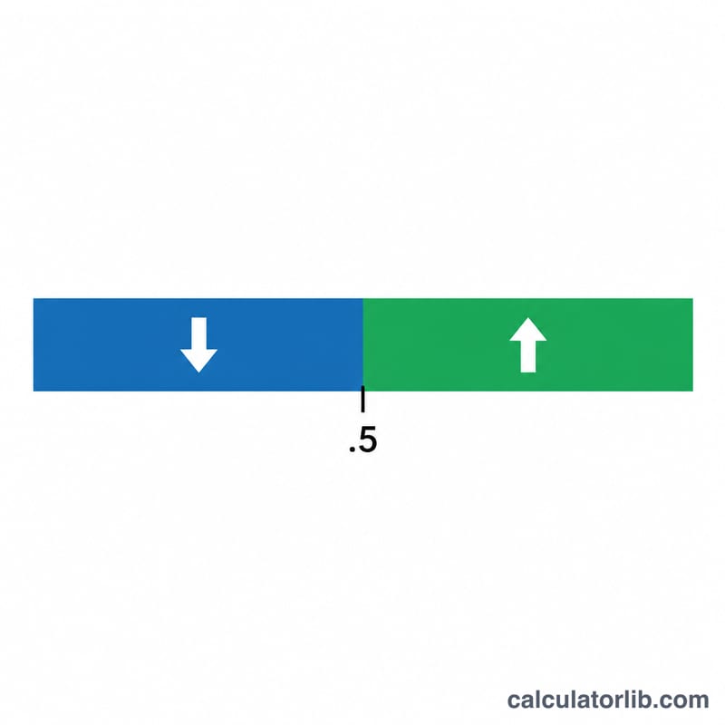 .5を境とした四捨五入のルールを示す図