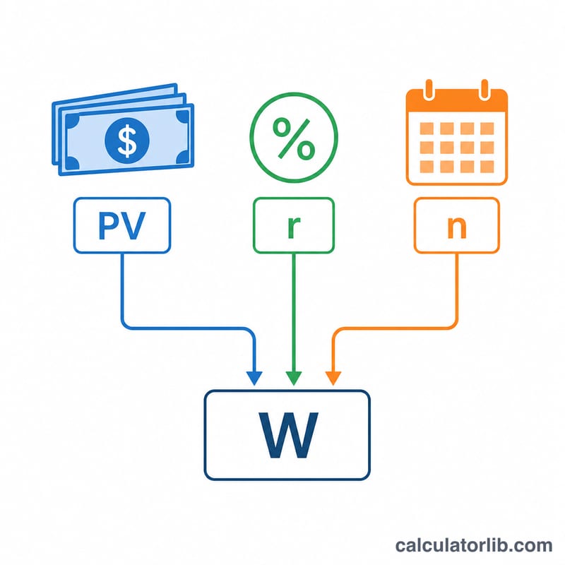Flat diagram showing the withdrawal formula components: present value, rate per period, and number of periods