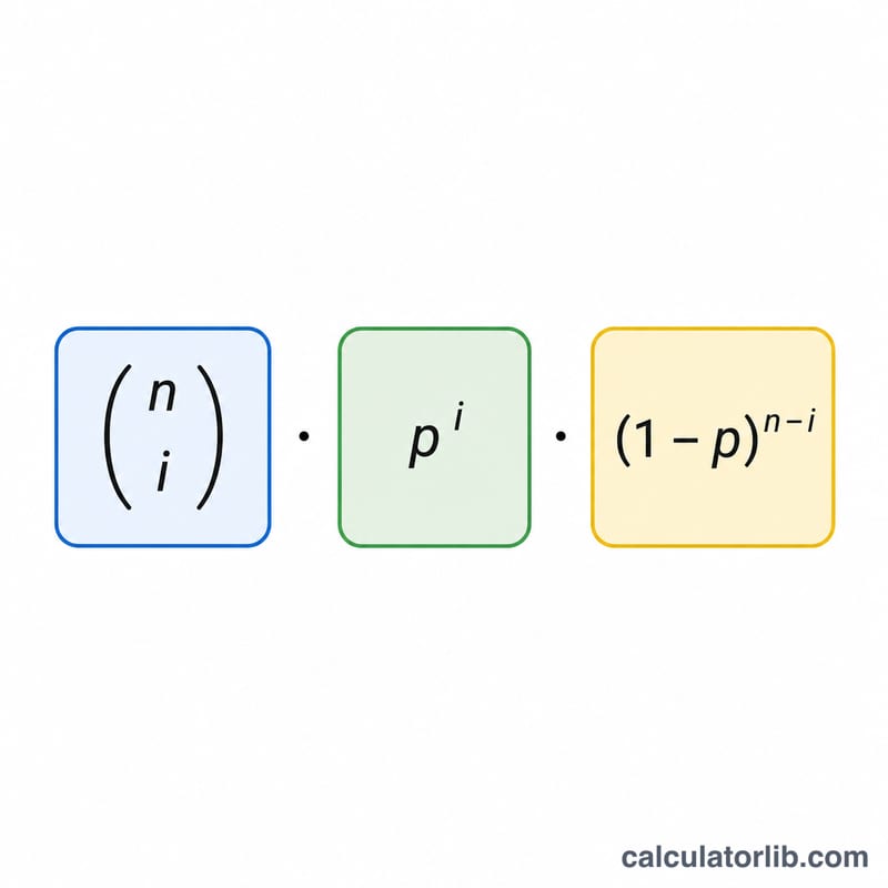 二項の項を組み合わせ、p の i 乗、(1 引く p) の (n 引く i) 乗に分解した図