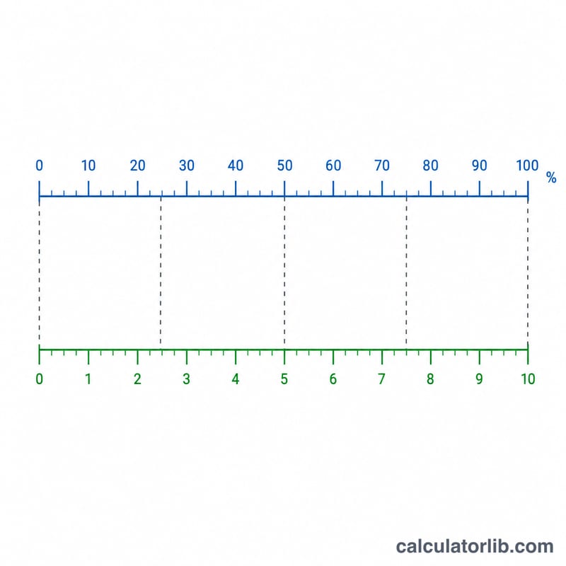 Number line mapping percentage values to CGPA on a 10-point scale
