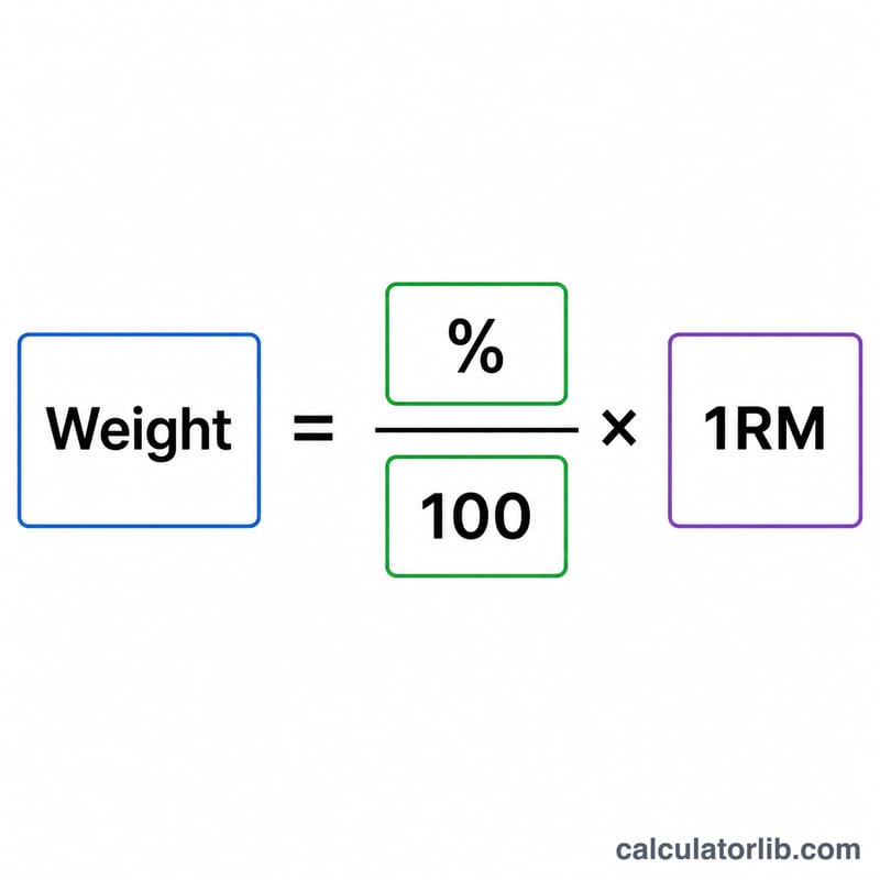 重量＝百分比÷100×1RM 公式示意圖