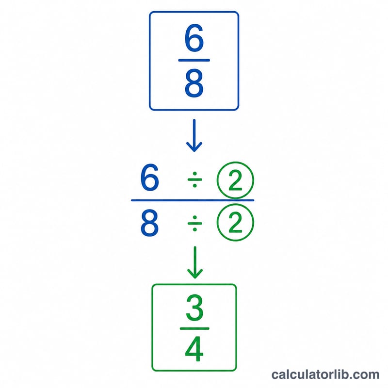 Steps reducing a fraction to lowest terms by dividing by the greatest common divisor