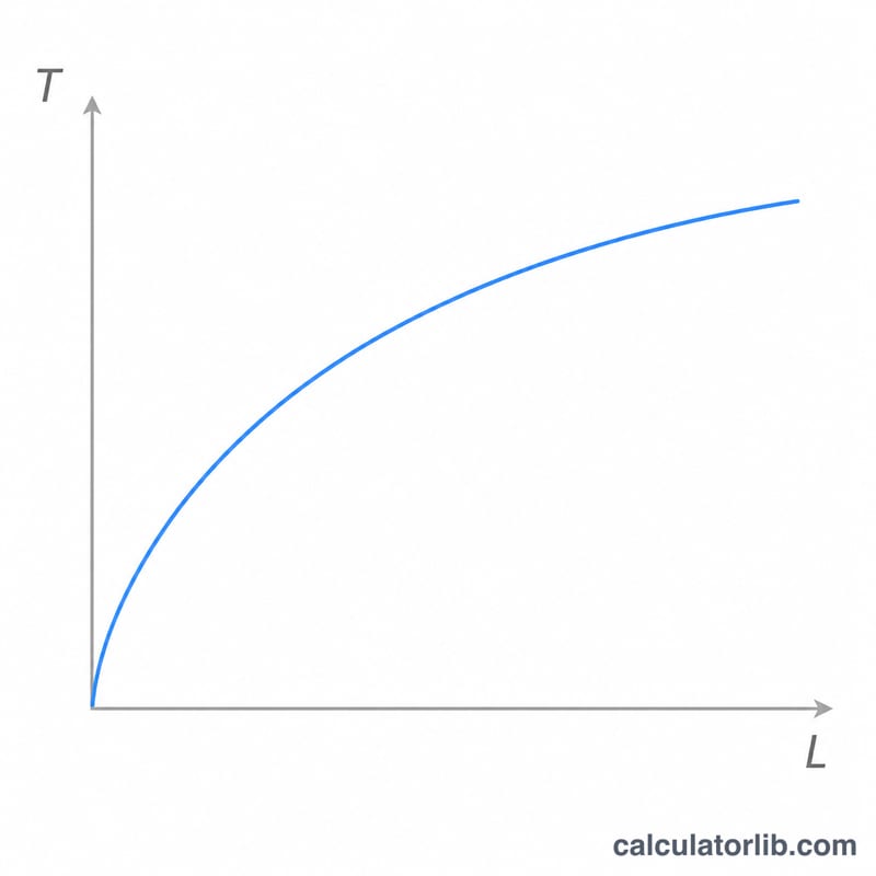 Curve showing pendulum period T increasing with the square root of length L