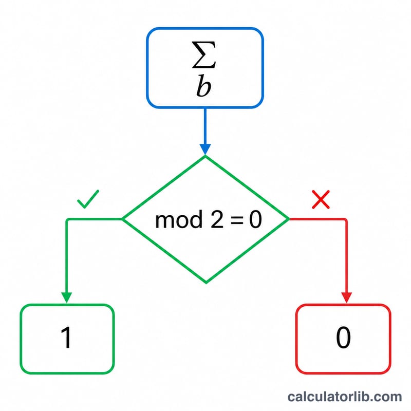 Flowchart of computing the odd parity bit from the count of ones