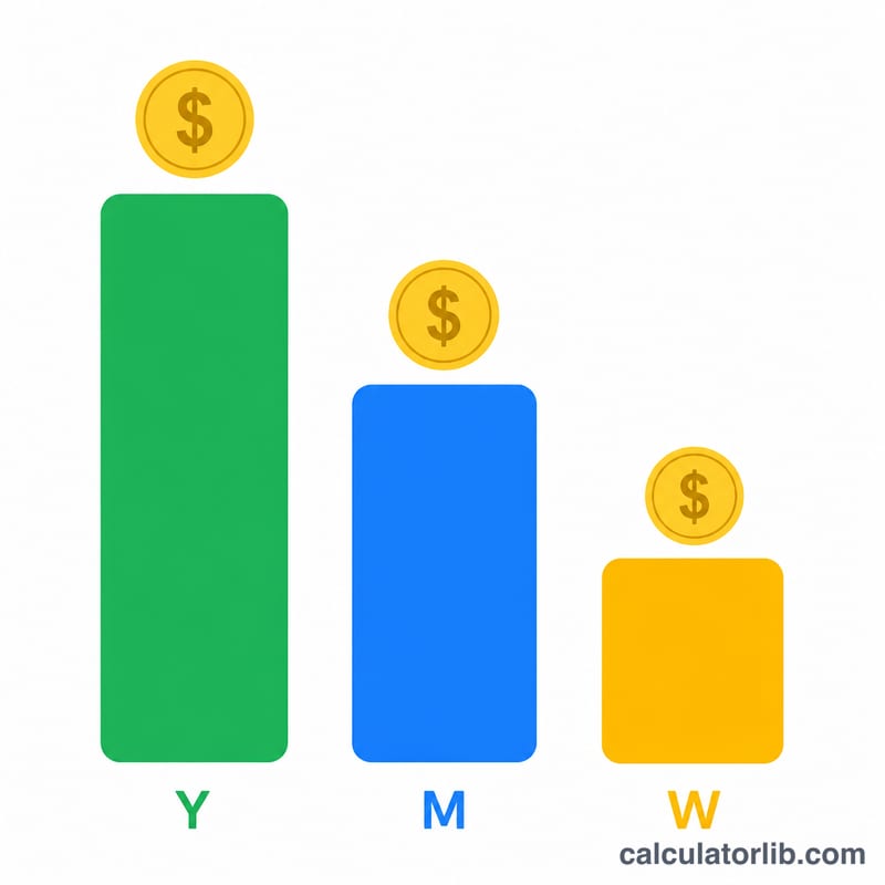 Bar chart breaking annual salary into yearly, monthly, and weekly amounts