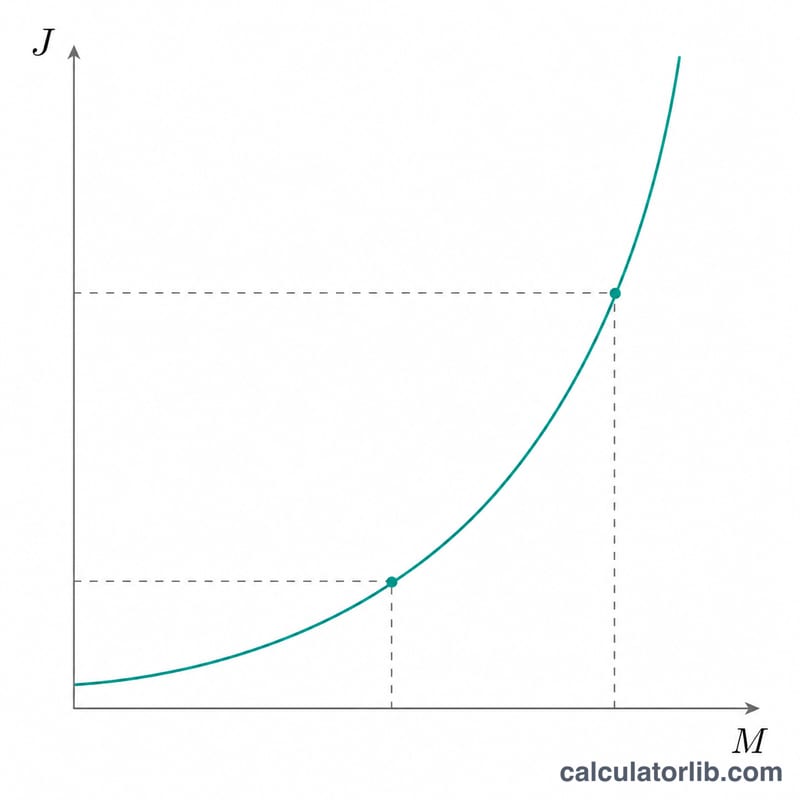 Exponential curve of seismic energy versus earthquake magnitude