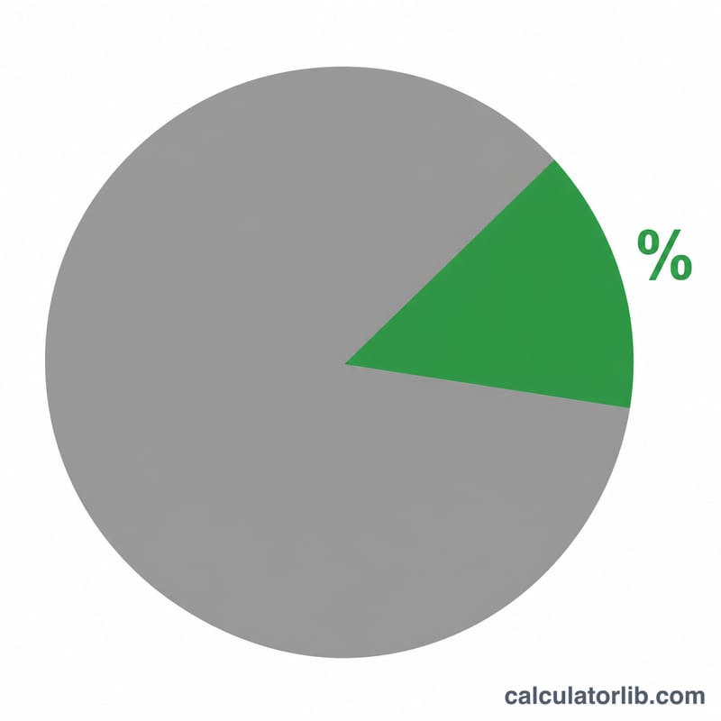 Flat pie chart showing net income as a small green wedge of total revenue circle