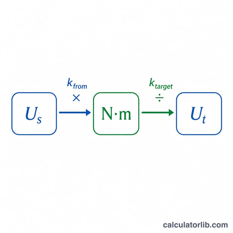 Flow diagram of converting a torque value through a base unit to a target unit