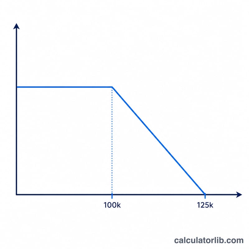 Line graph showing personal allowance decreasing from a flat level down to zero as income rises past 100k