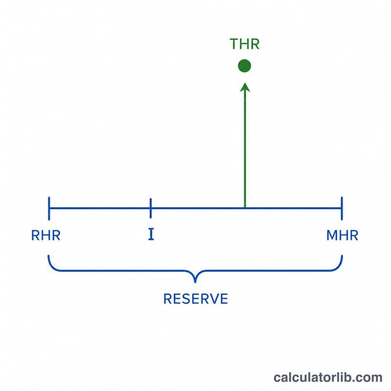 Diagram showing maximum heart rate minus resting heart rate gives heart rate reserve, scaled by intensity and added back