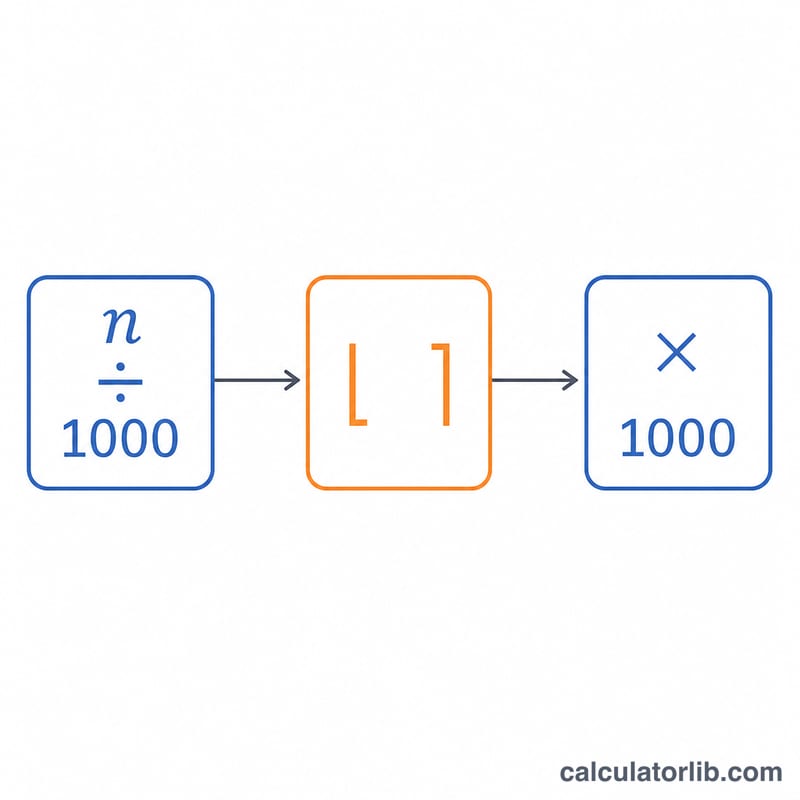 1000で割り、丸めてから1000を掛ける流れを示す図