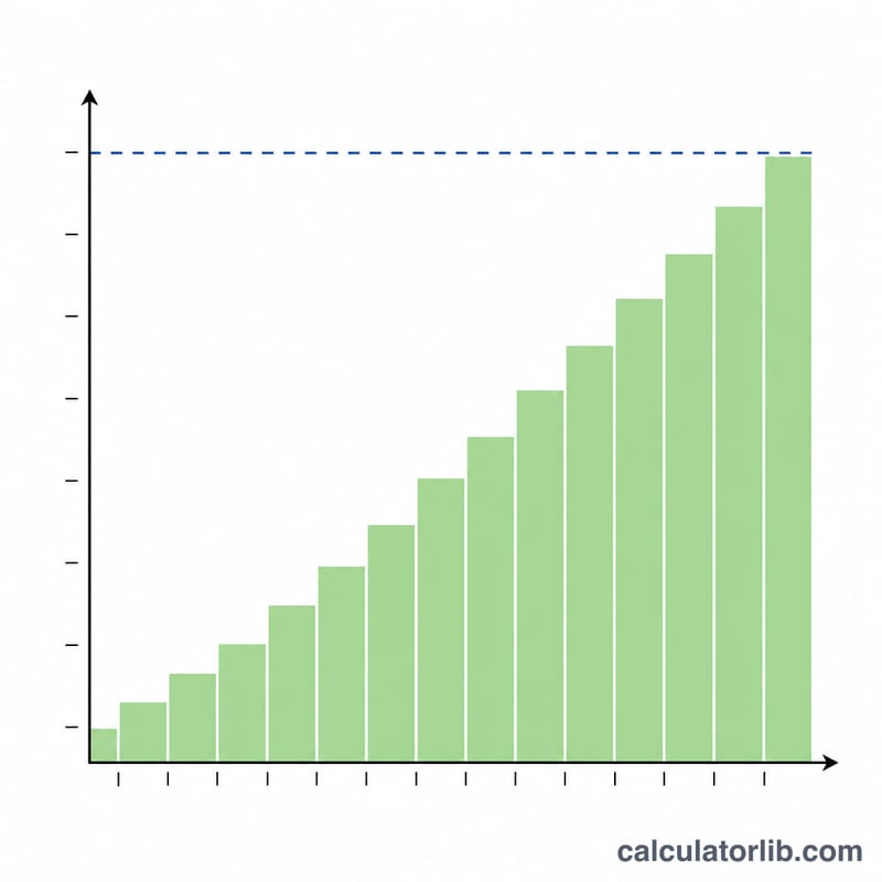 Bar chart of cumulative savings rising steadily in equal daily increments up to a goal line