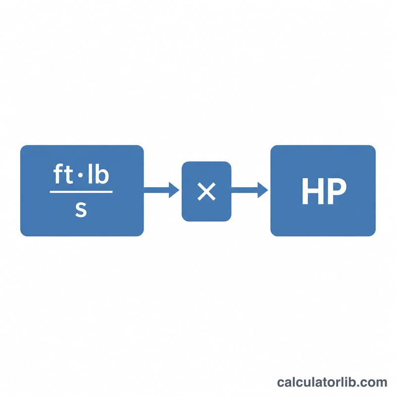 Flow diagram converting foot-pounds per second into horsepower