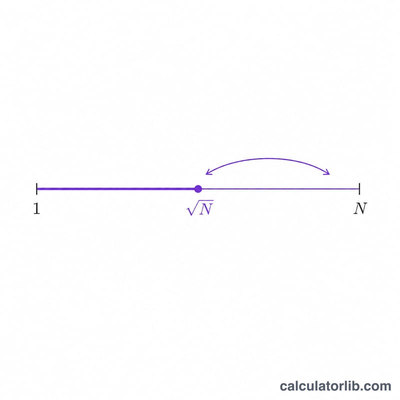 Number line from 1 to N with a marker at square root of N showing the search range for factor a