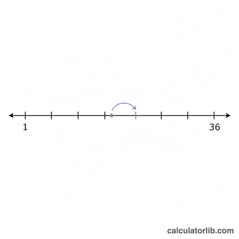 Number line from 1 to 36 showing rounding of an average to the nearest whole number