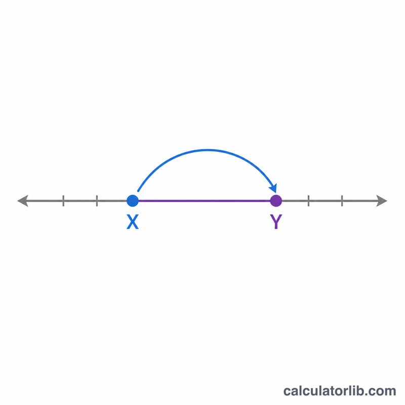 Number line showing a starting point X increasing to a higher point Y