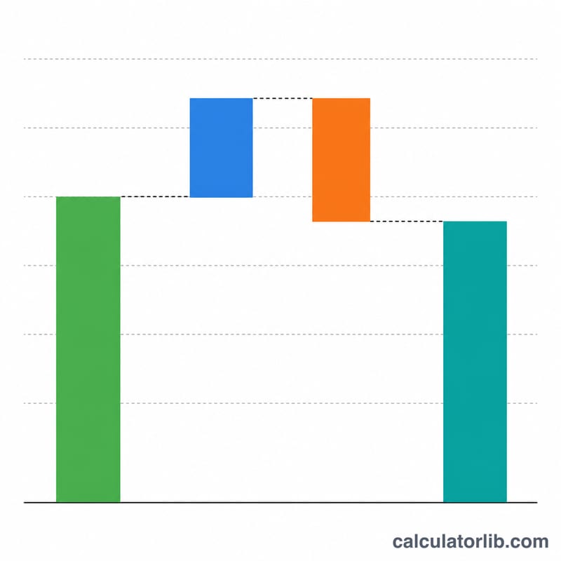 Bar chart breakdown showing components stacking up to operating cash flow