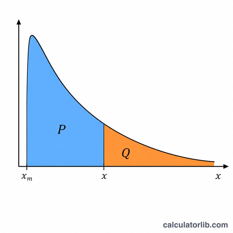 Función de distribución acumulada y función de supervivencia de Pareto como áreas complementarias