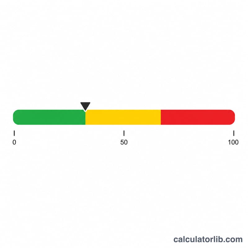 Horizontal scale showing low, moderate, and high DVT risk bands