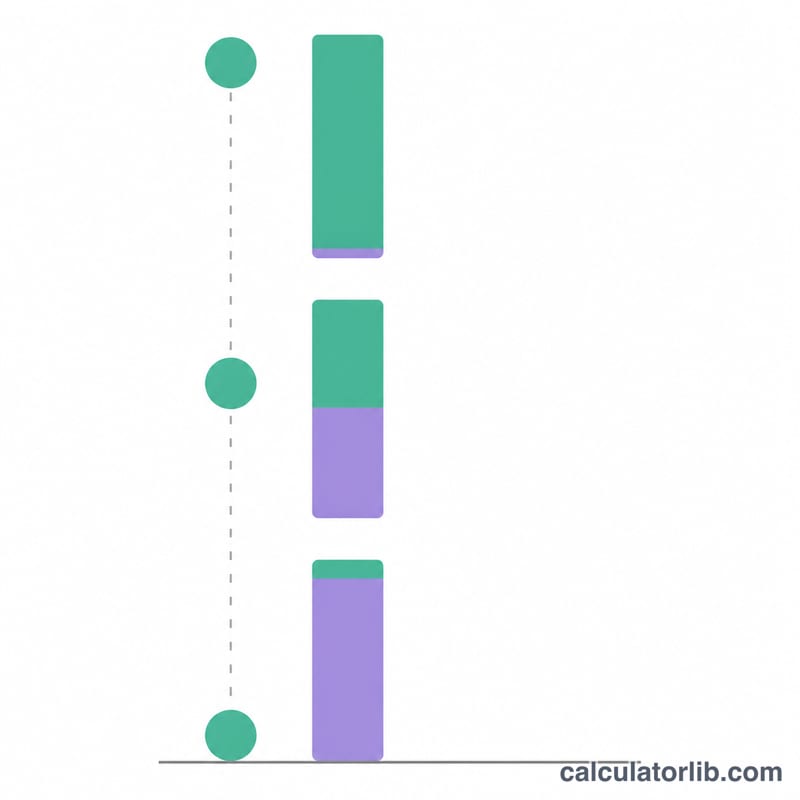 Energy conversion bar chart from potential energy at top to kinetic energy at bottom during free fall